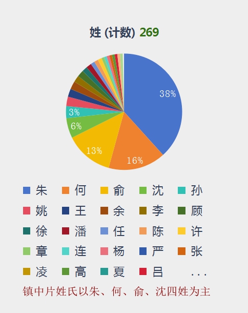 镇中片姓氏以朱、何、俞、沈四姓为主.jpg